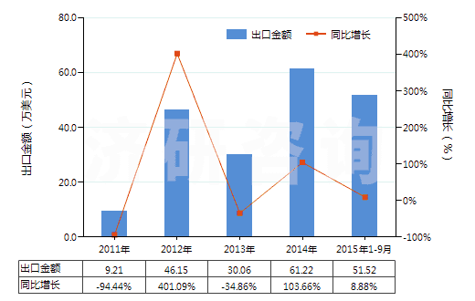 2011-2015年9月中國(guó)其他尼龍類紗線（未加捻或捻度≤50轉(zhuǎn)/米）(HS54024590)出口總額及增速統(tǒng)計(jì)